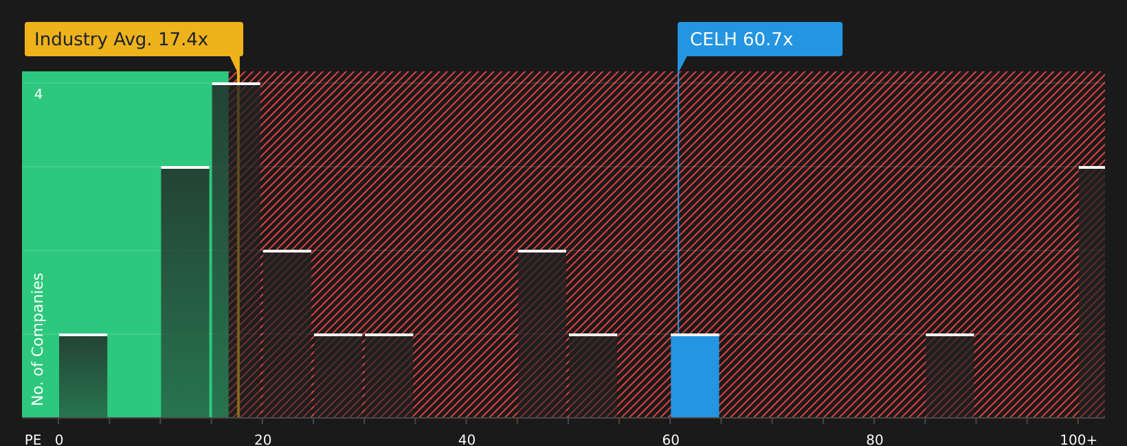 NasdaqCM:CELH P/E Ratio as at Jul 2026