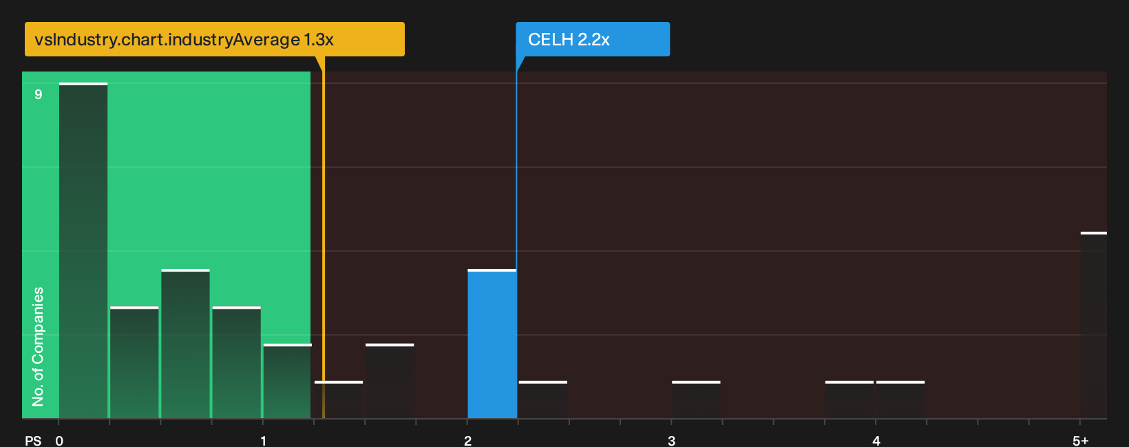 NasdaqCM:CELH P/S Ratio as at Mar 2026