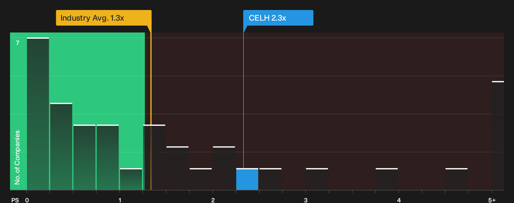 NasdaqCM:CELH P/S Ratio as at Mar 2026