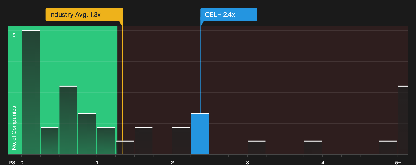 NasdaqCM:CELH P/S Ratio as at Mar 2026