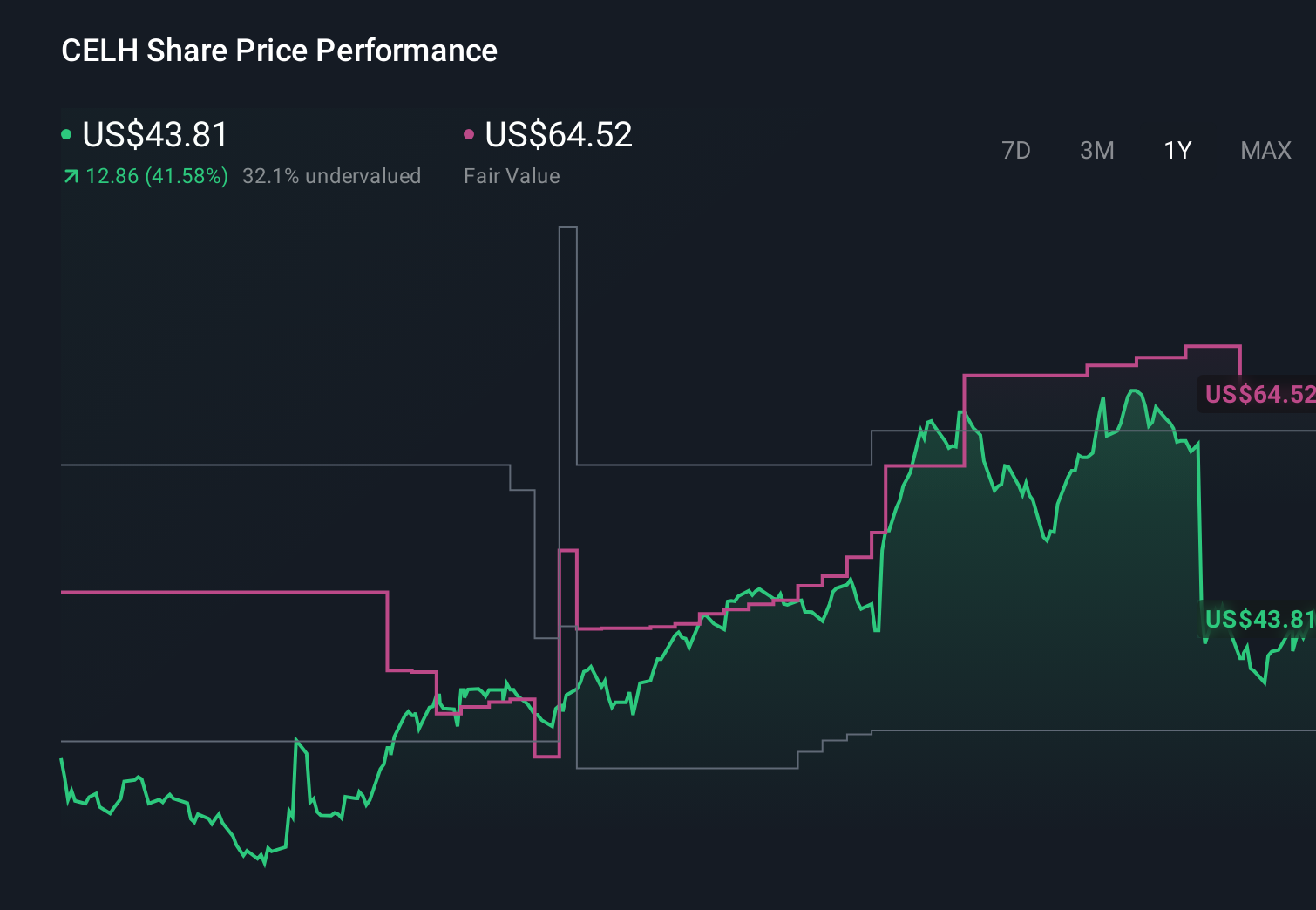 NasdaqCM:CELH 1-Year Stock Price Chart