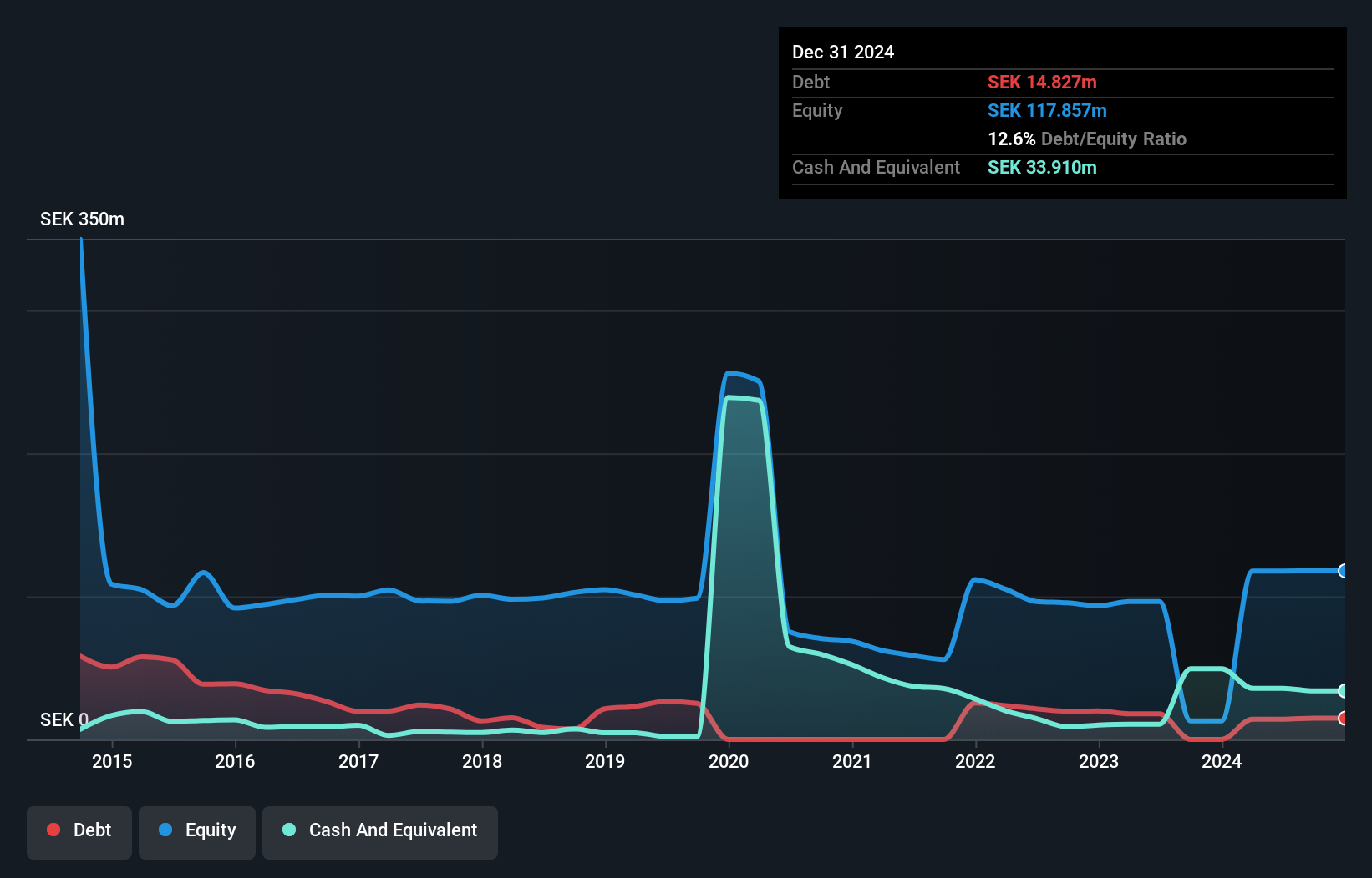 OM:BINERO Debt to Equity History and Analysis as at Aug 2025