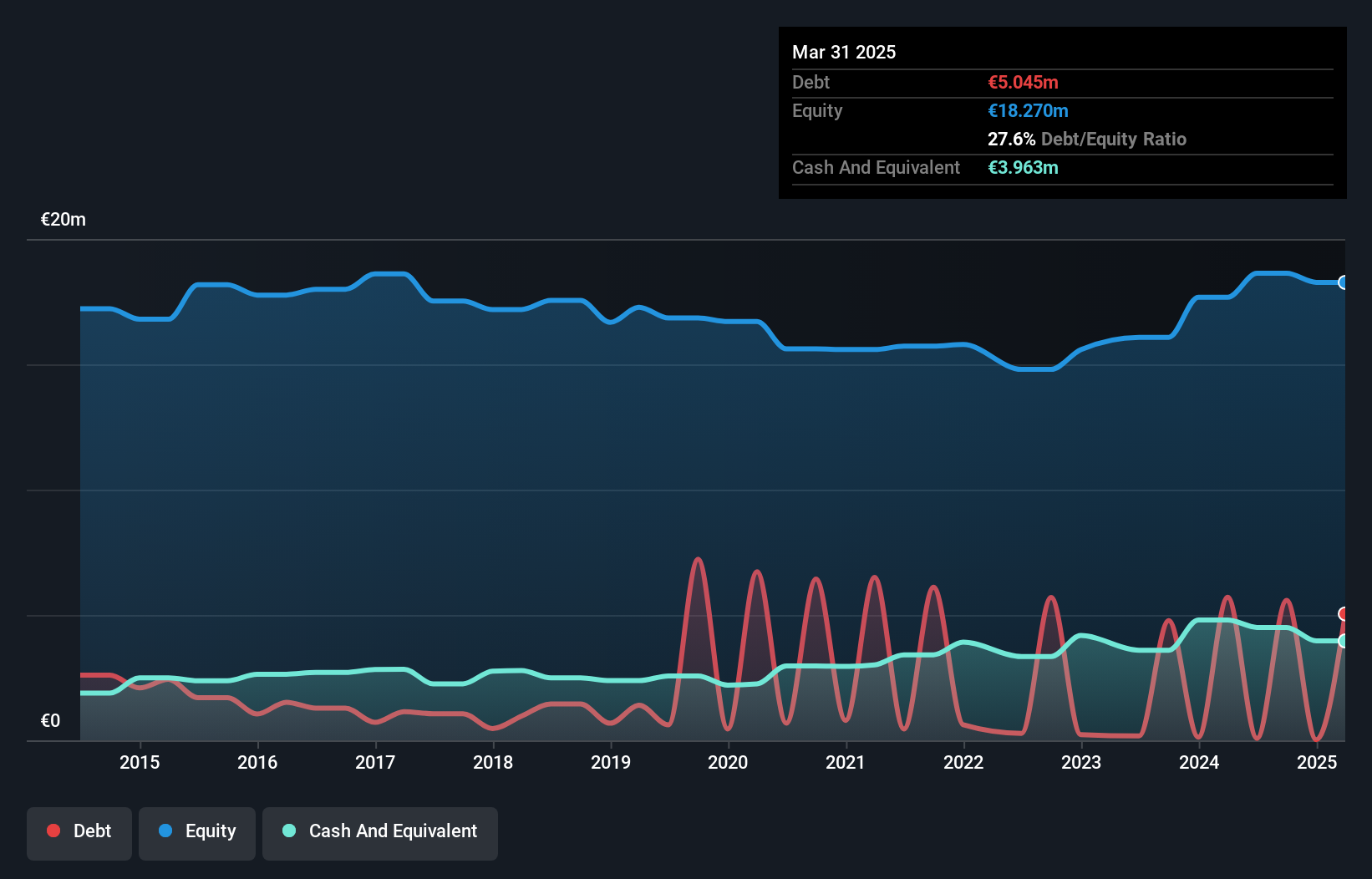 ENXTPA:MEMS Debt to Equity History and Analysis as at Dec 2024