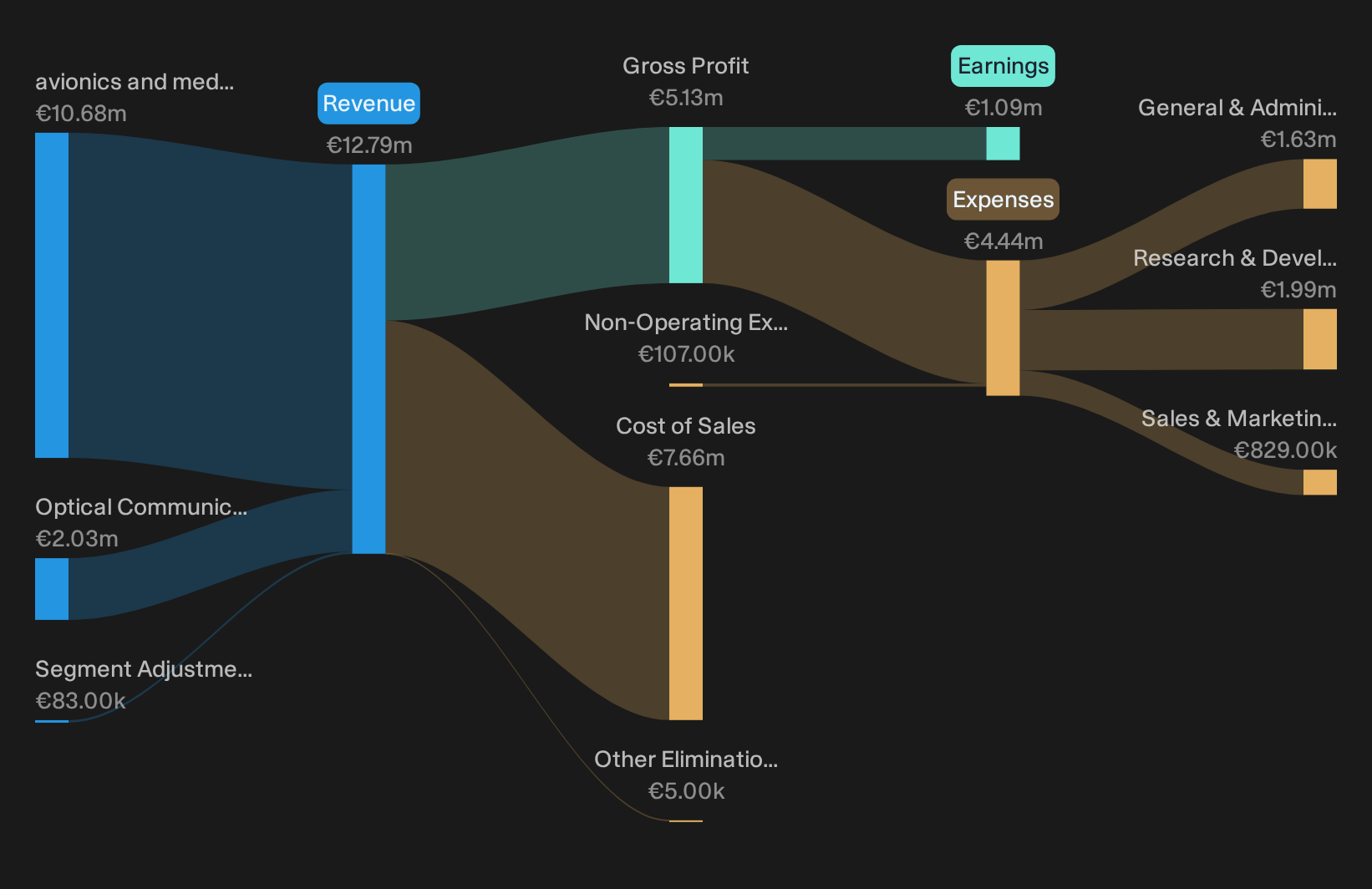 ENXTPA:MEMS Revenue & Expenses Breakdown as at Oct 2026