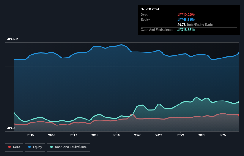 TSE:5208 Debt to Equity as at Dec 2024