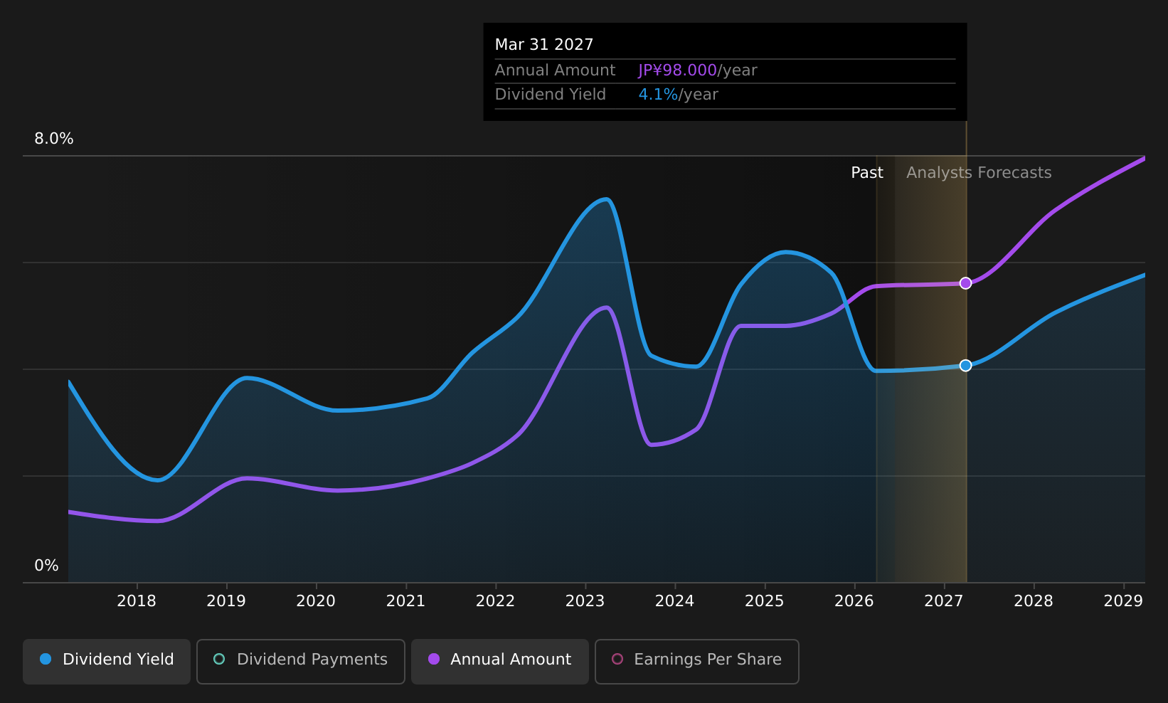 TSE:5208 Dividend History as at Jun 2026