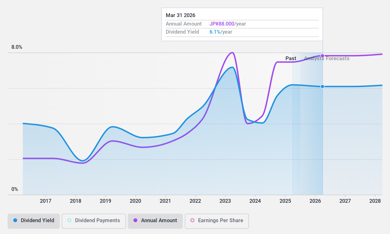 TSE:5208 Dividend History as at Feb 2025