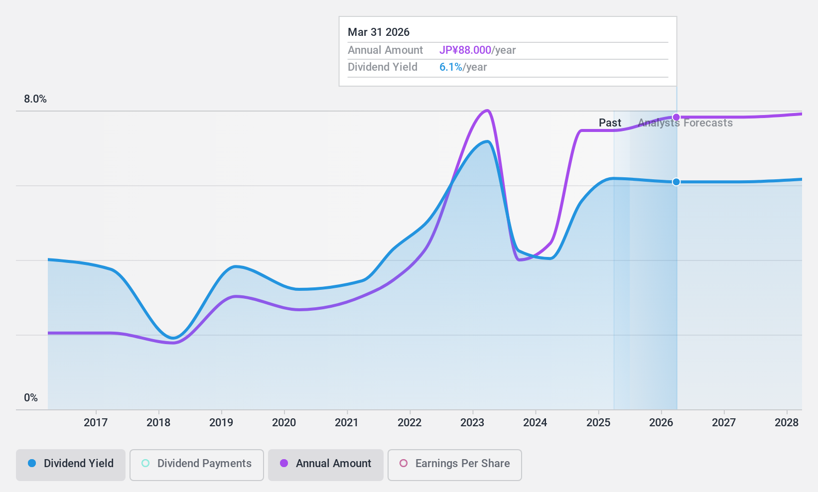 TSE:5208 Dividend History as at Nov 2024