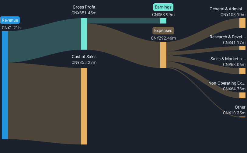 SZSE:300335 Revenue & Expenses Breakdown as at Feb 2025