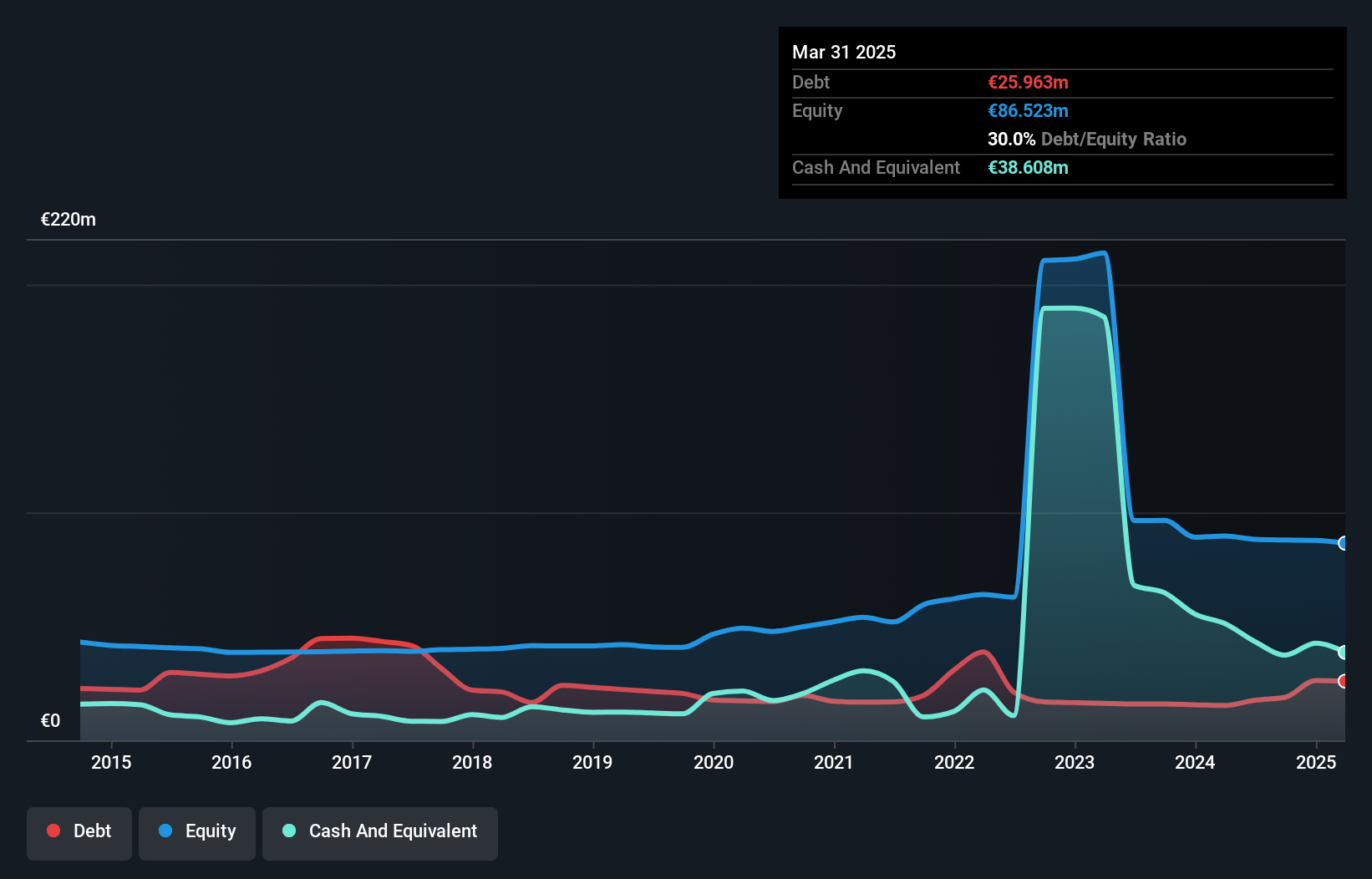 XTRA:UUU Debt to Equity History and Analysis as at Jul 2025
