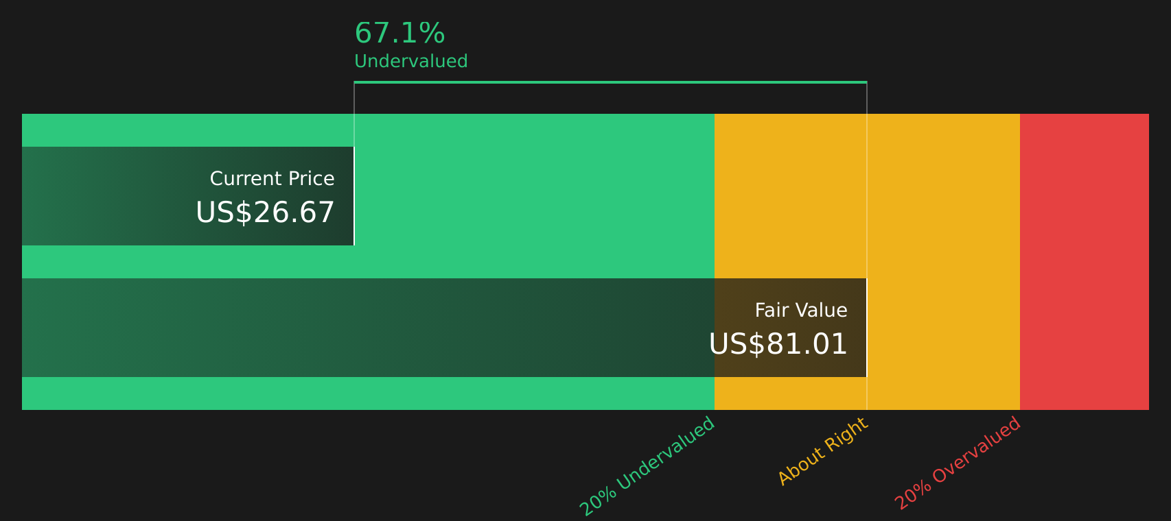 KOD Discounted Cash Flow as at Jan 2026