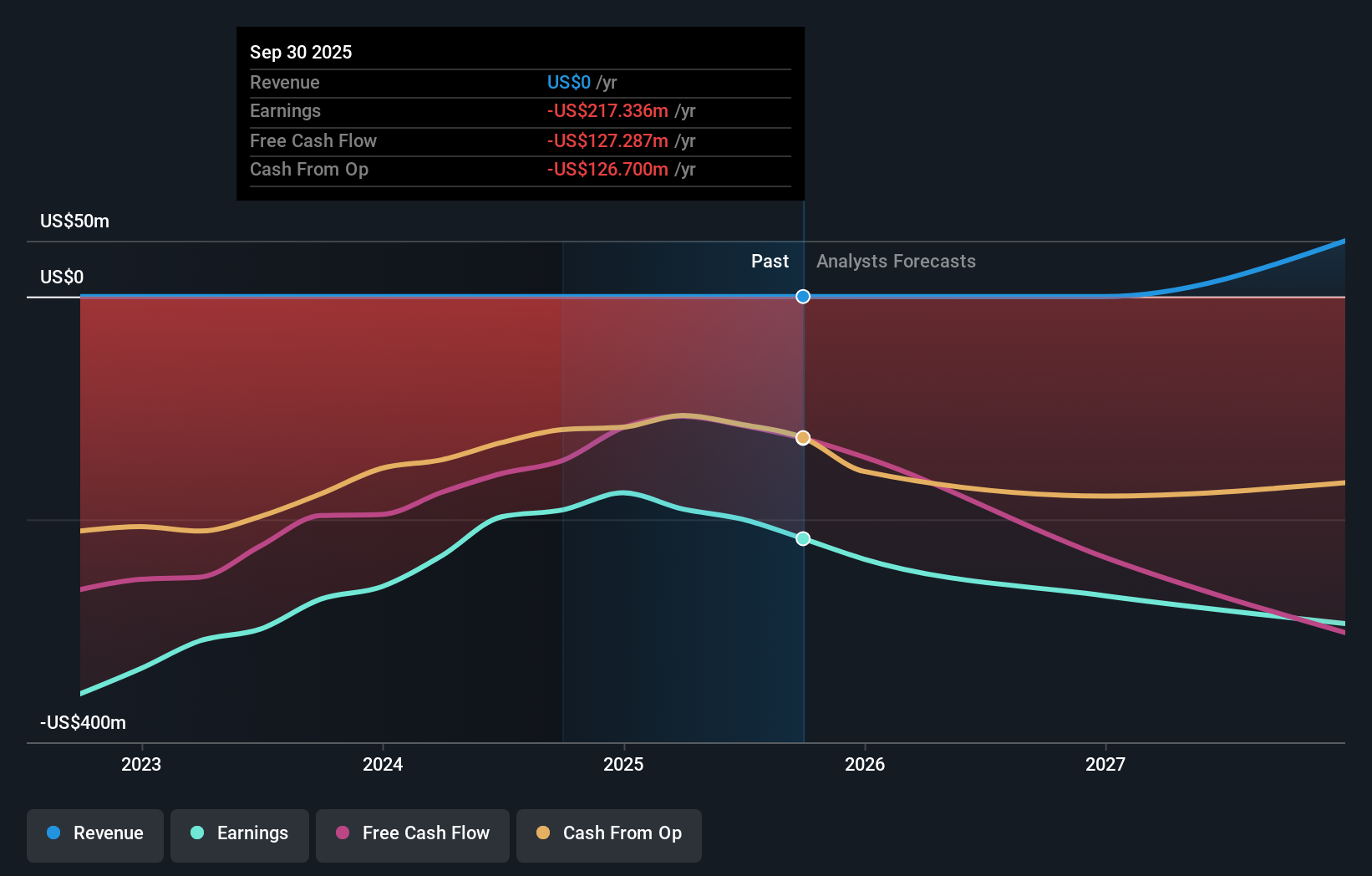 KOD Earnings & Revenue Growth as at Nov 2025