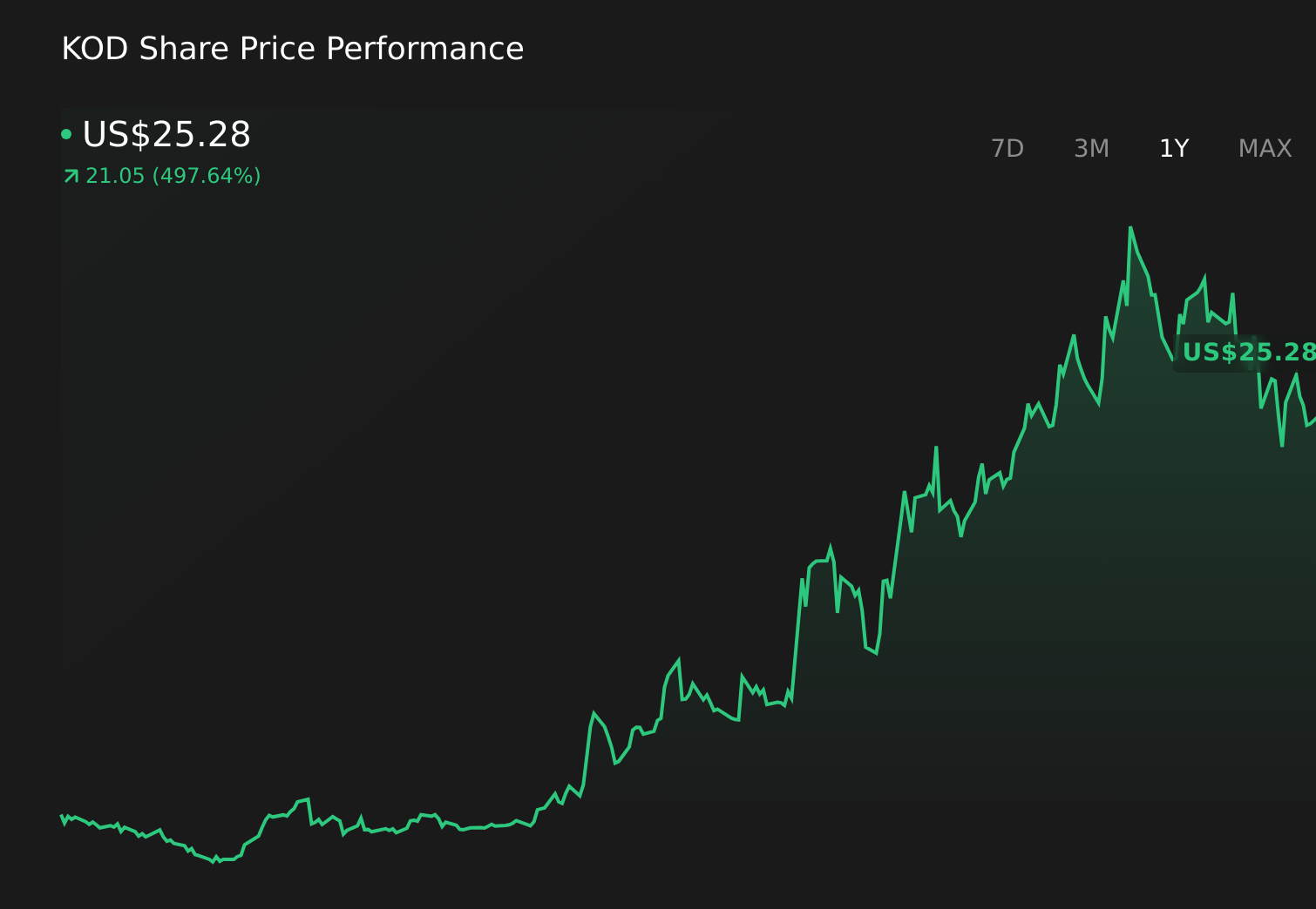 NasdaqGM:KOD 1-Year Stock Price Chart
