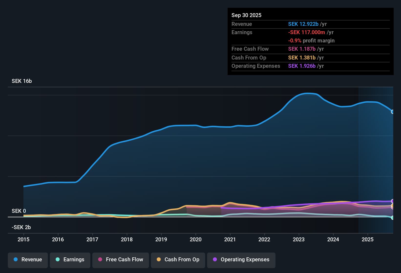OM:ELAN B Earnings & Revenue History as at Oct 2025