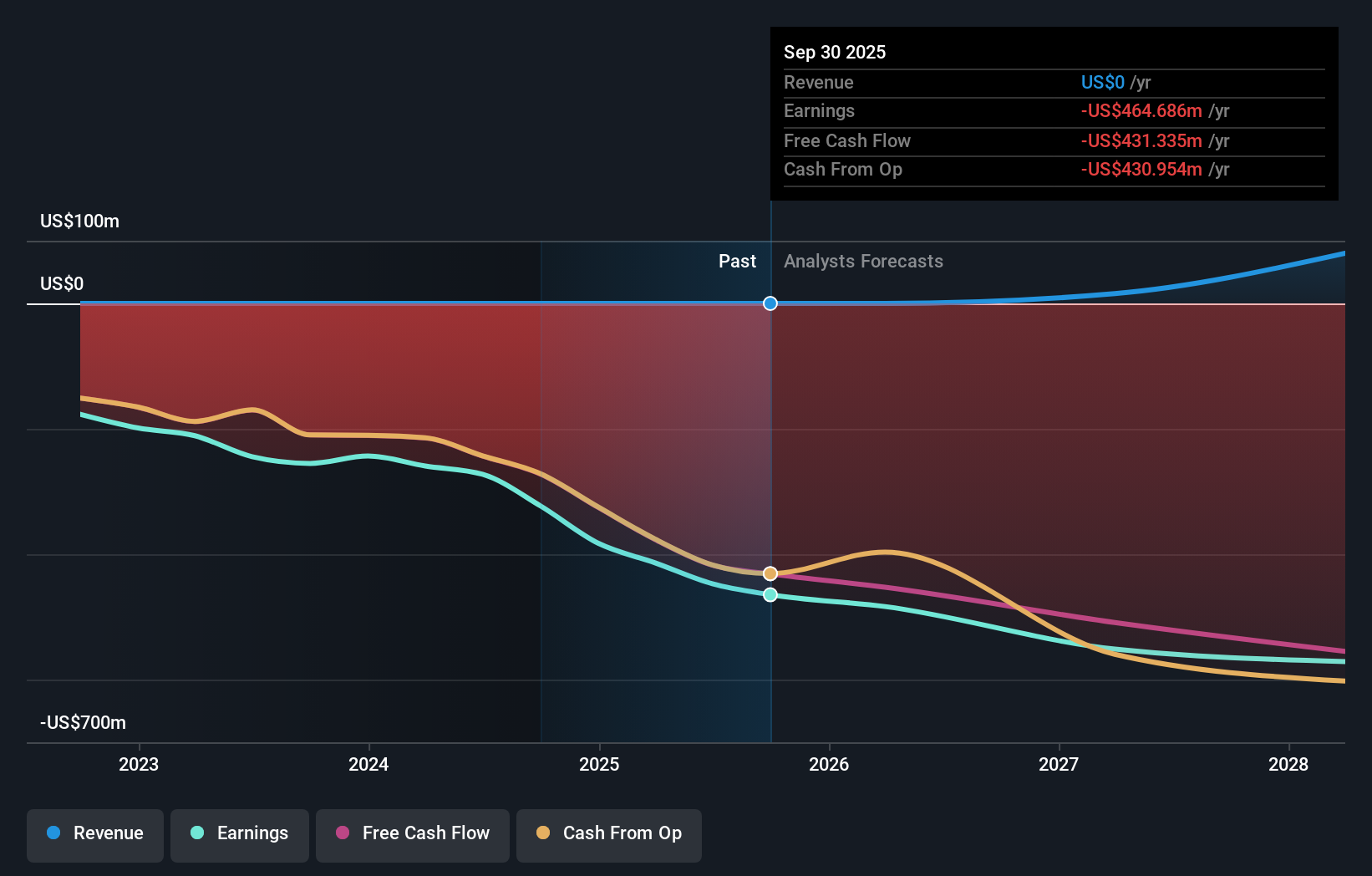 IMVT Earnings & Revenue Growth as at Nov 2025