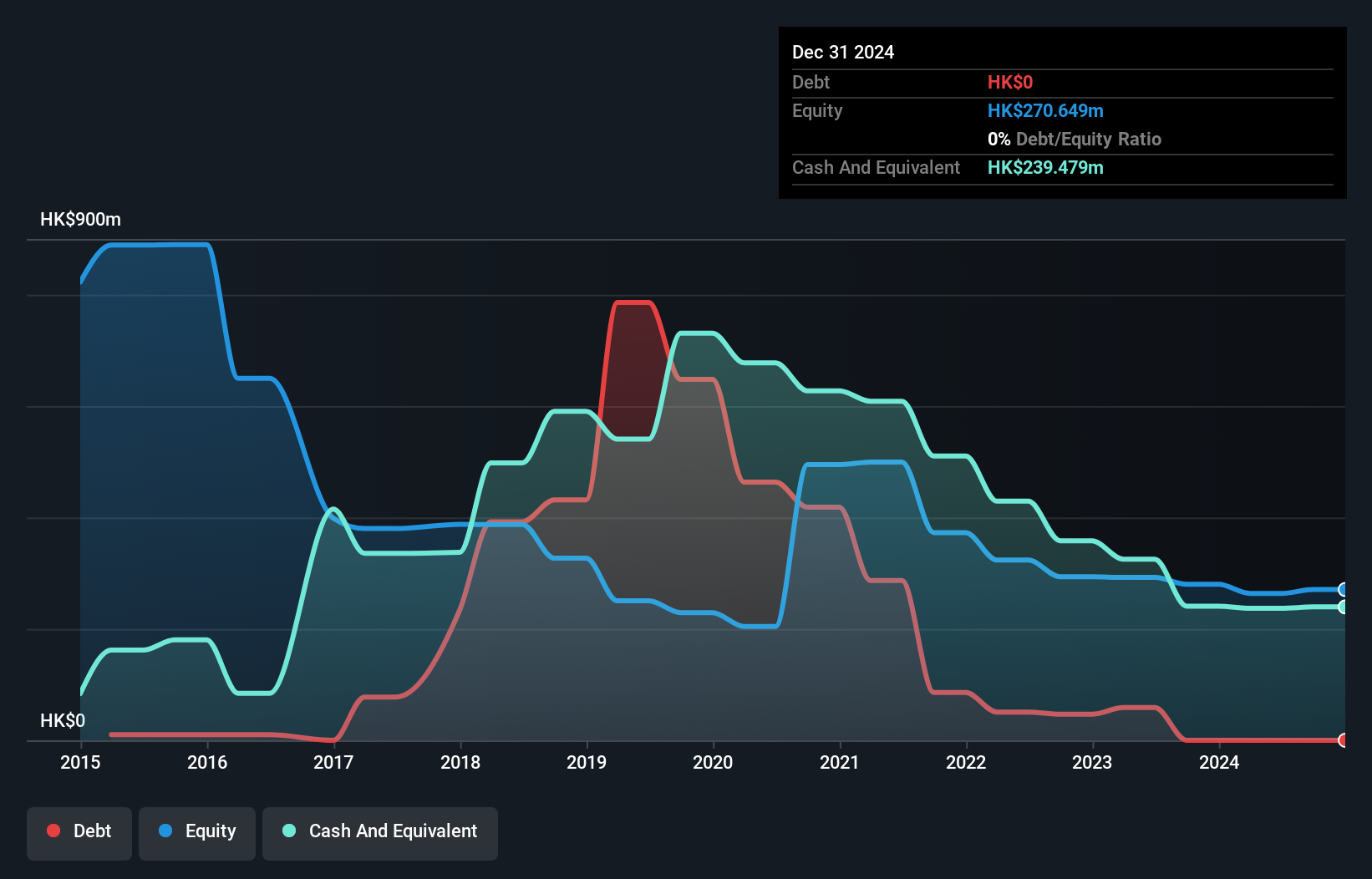 SEHK:329 Debt to Equity History and Analysis as at Feb 2025