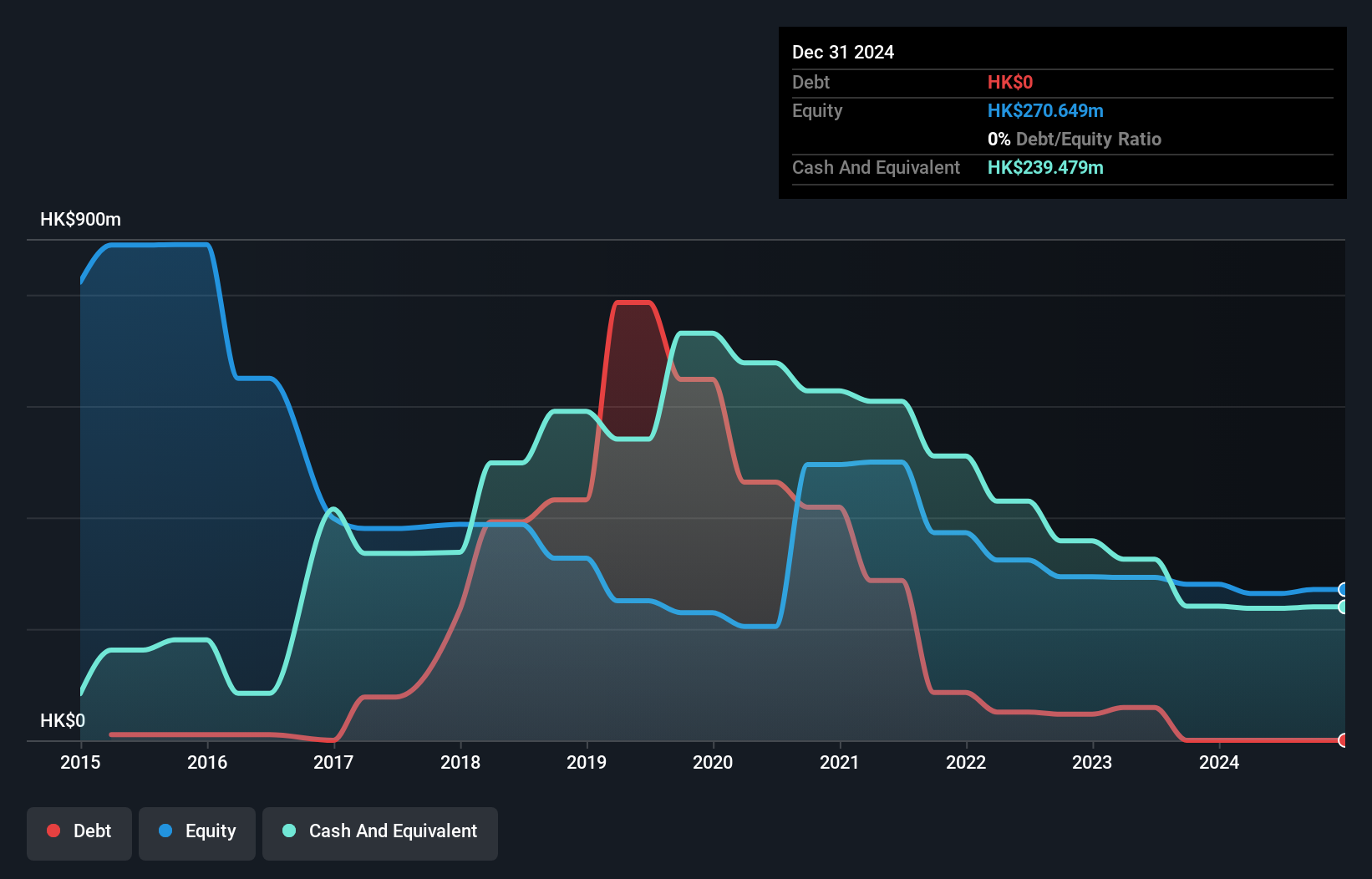 SEHK:329 Debt to Equity History and Analysis as at Nov 2024