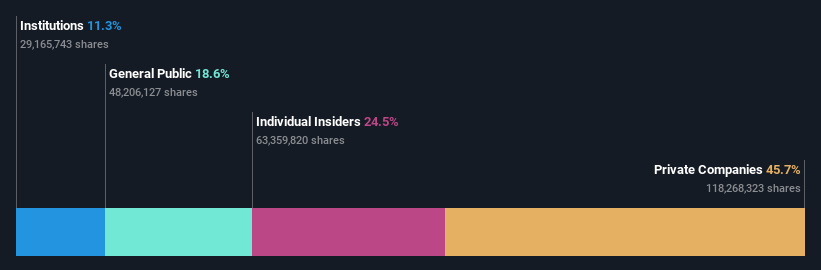 SHSE:605108 Ownership Breakdown as at Oct 2024