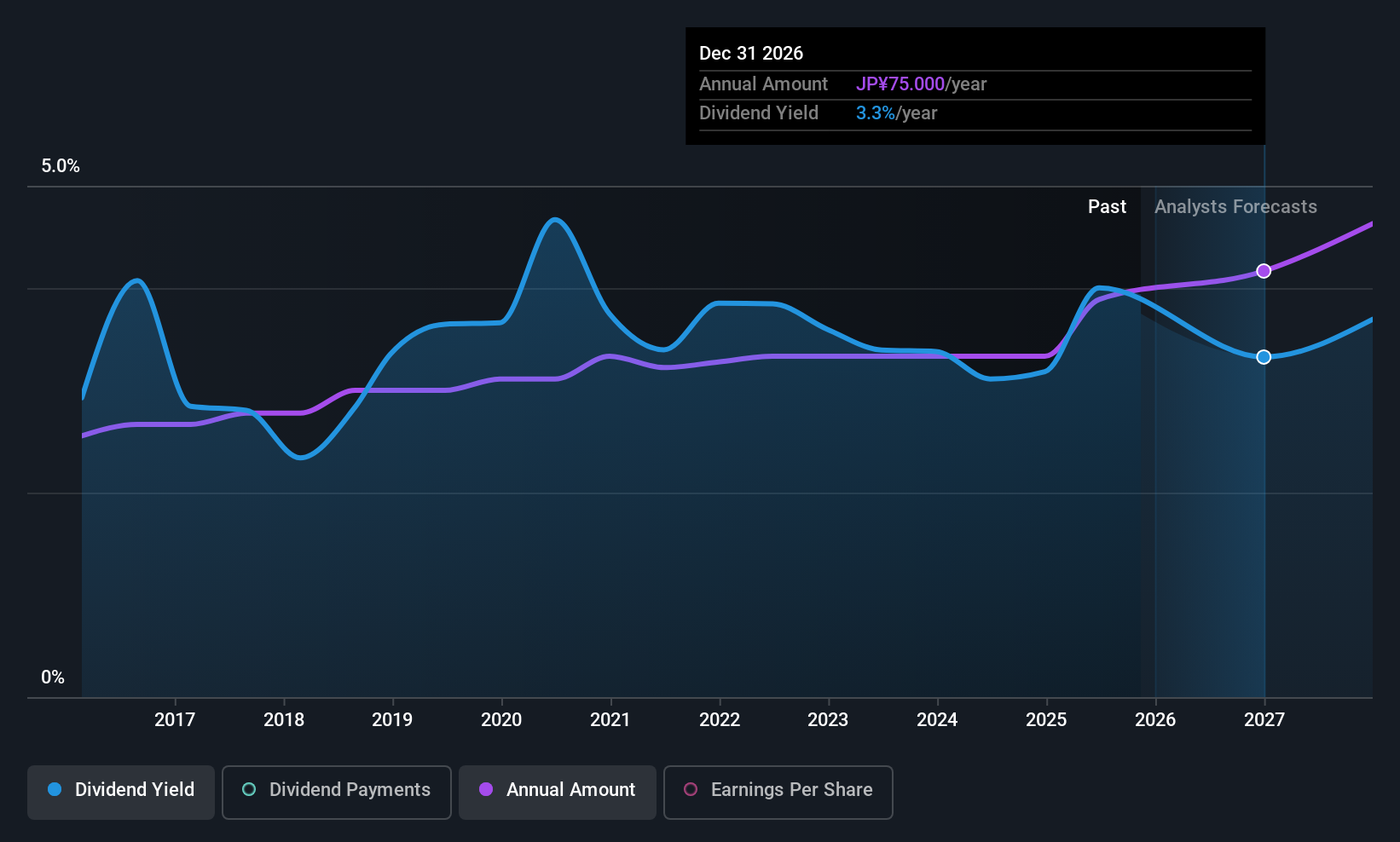 TSE:7718 Dividend History as at Nov 2025