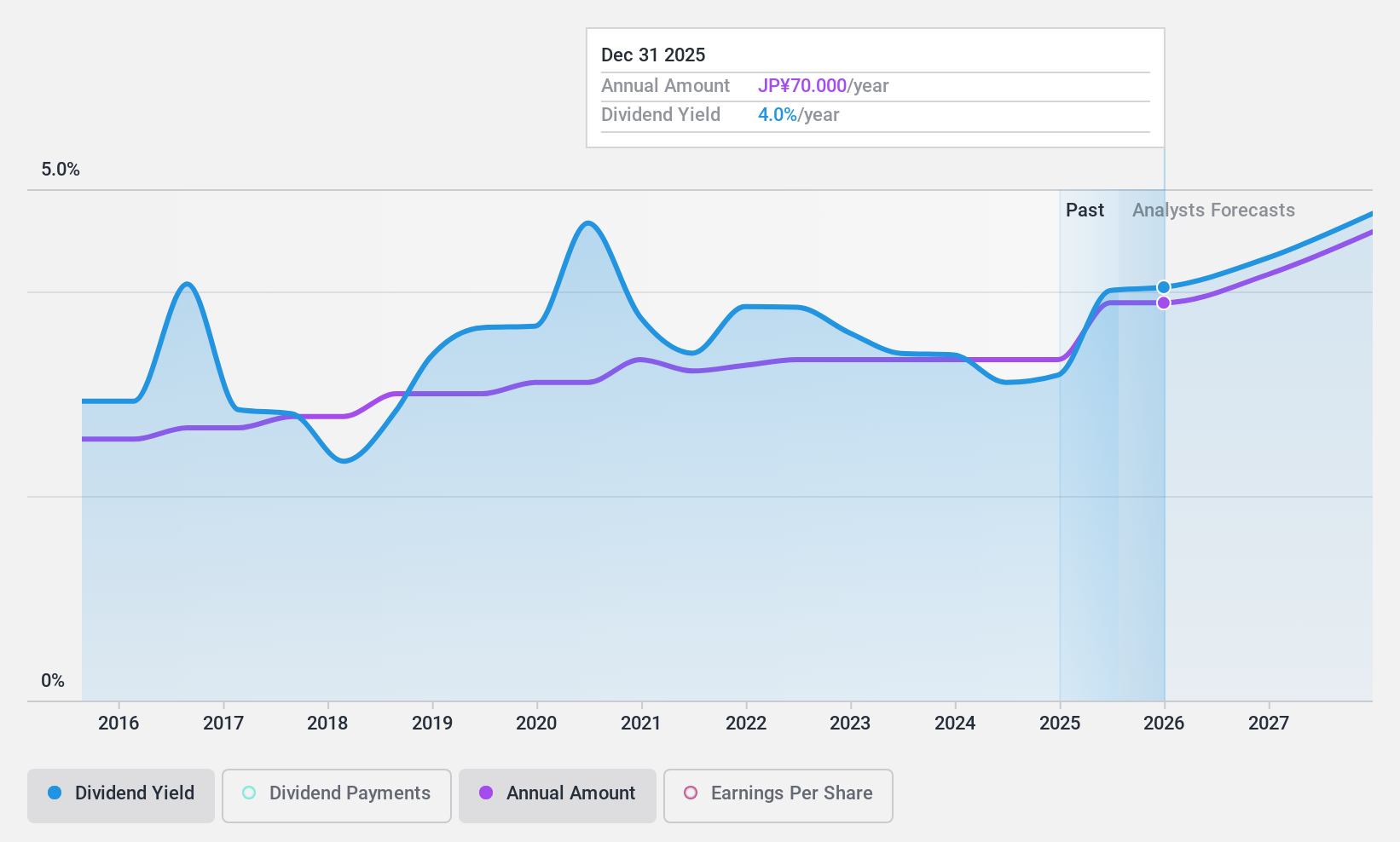 TSE:7718 Dividend History as at Jan 2025