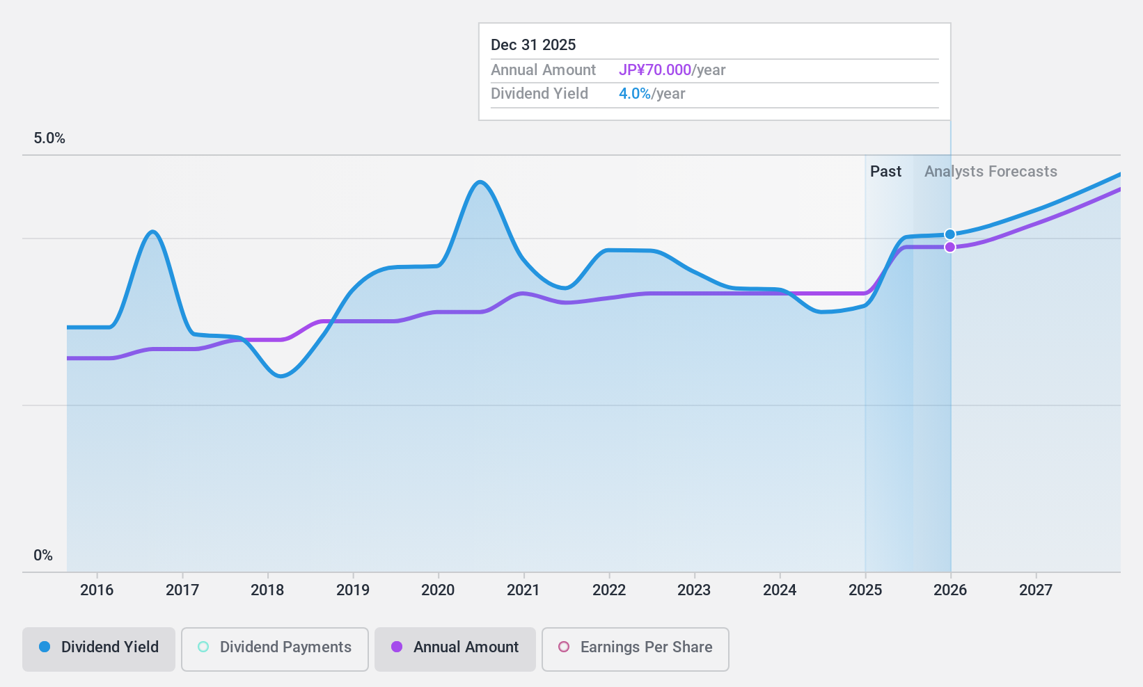 TSE:7718 Dividend History as at Nov 2024