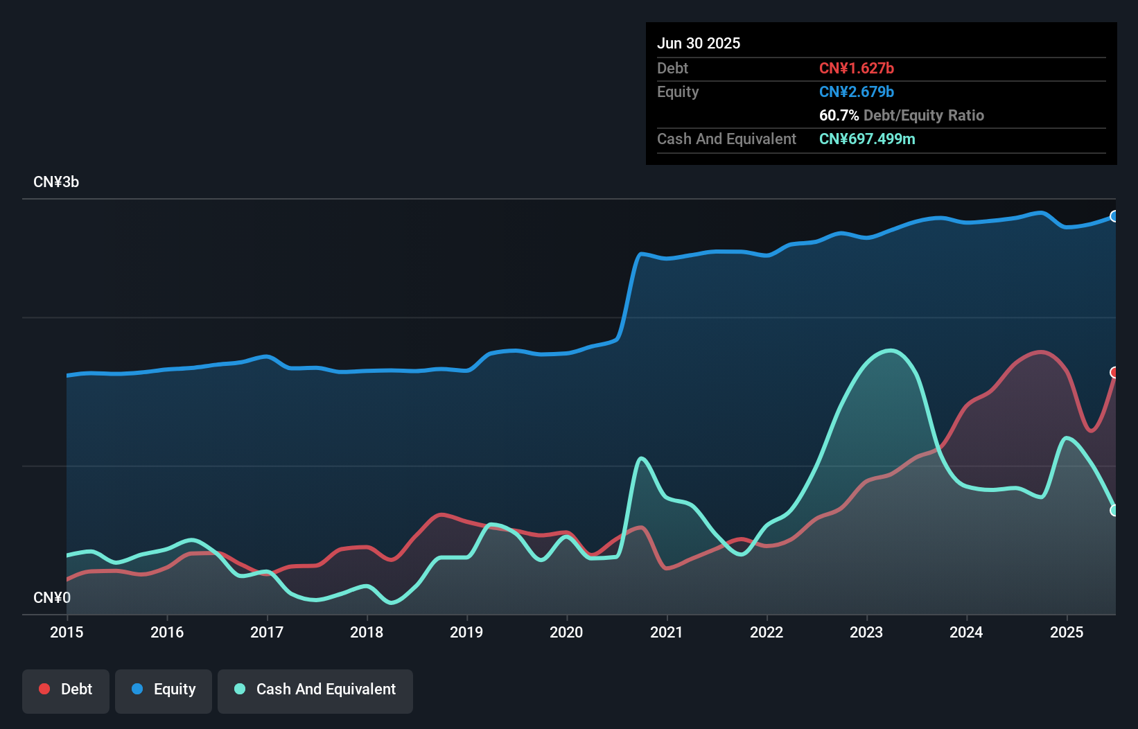SZSE:002560 Debt to Equity as at Oct 2025
