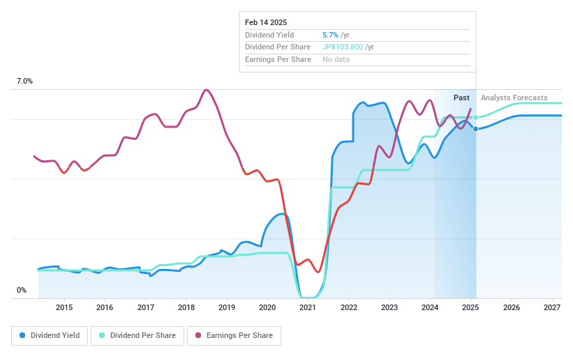 TSE:7239 Dividend History as at Jan 2025