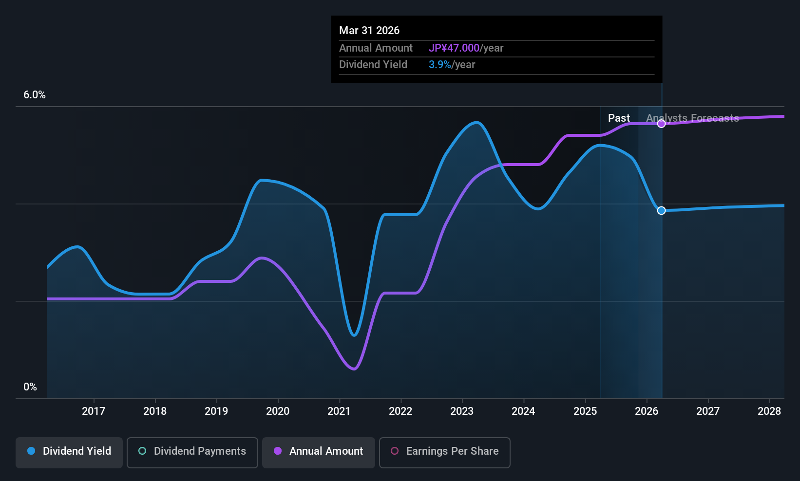 TSE:7762 Dividend History as at Nov 2025