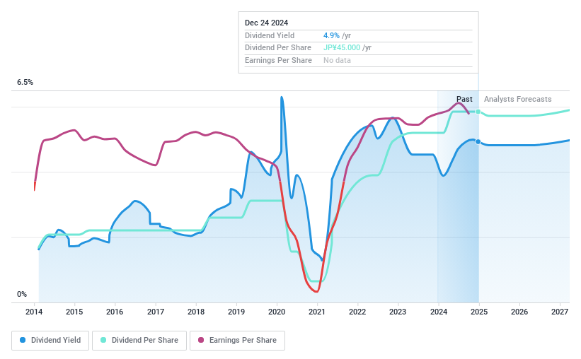 TSE:7762 Dividend History as at Dec 2024