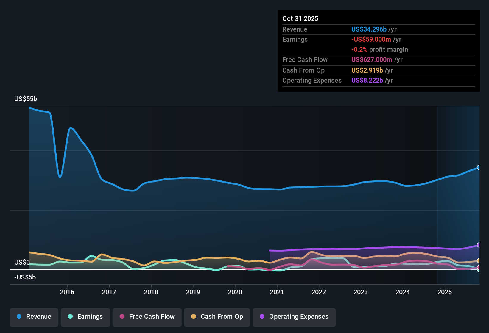 NYSE:HPE Earnings & Revenue History as at Dec 2025