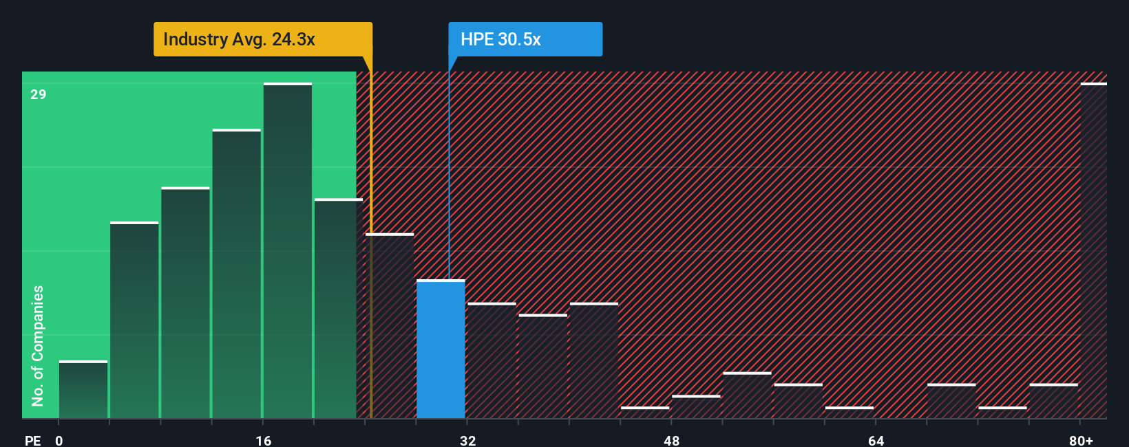 NYSE:HPE PE Ratio as at Oct 2025