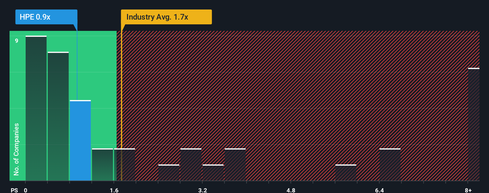 NYSE:HPE PS Ratio as at Dec 2025