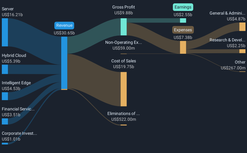 NYSE:HPE Revenue & Expenses Breakdown as at Mar 2025