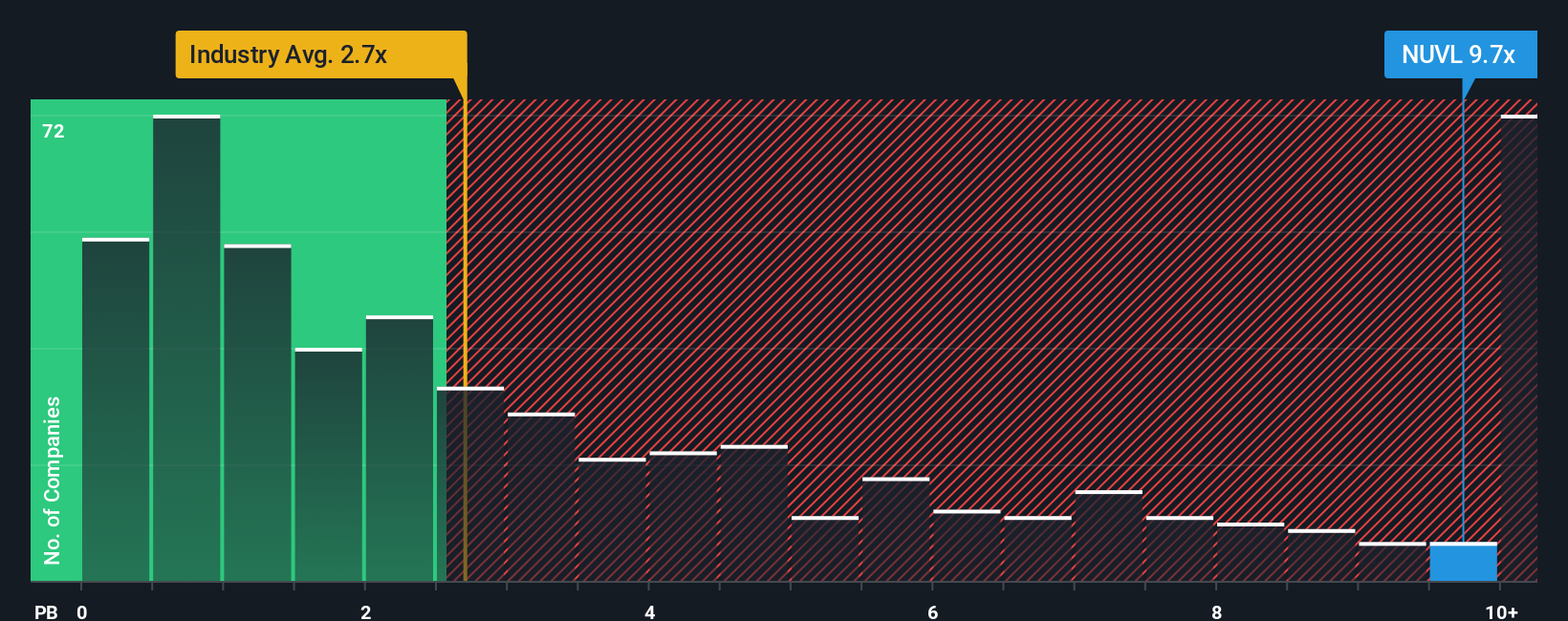 NasdaqGS:NUVL PB Ratio as at Dec 2025