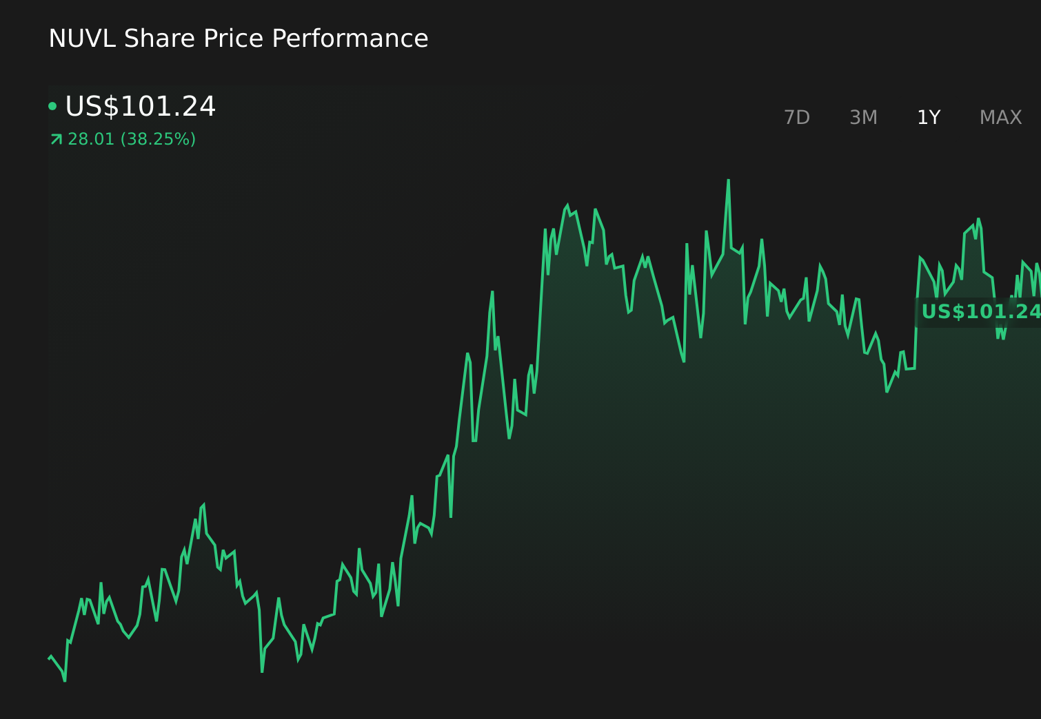 NUVL 1-Year Stock Price Chart