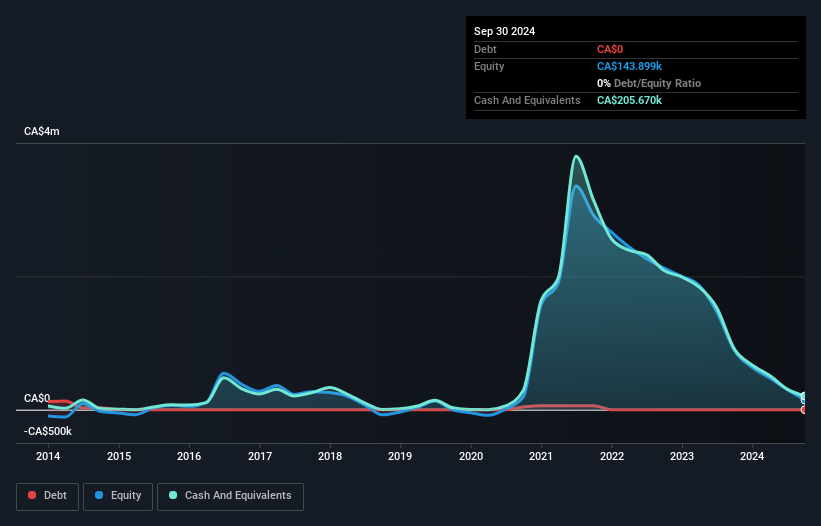 TSXV:USCU Debt to Equity History and Analysis as at Dec 2024