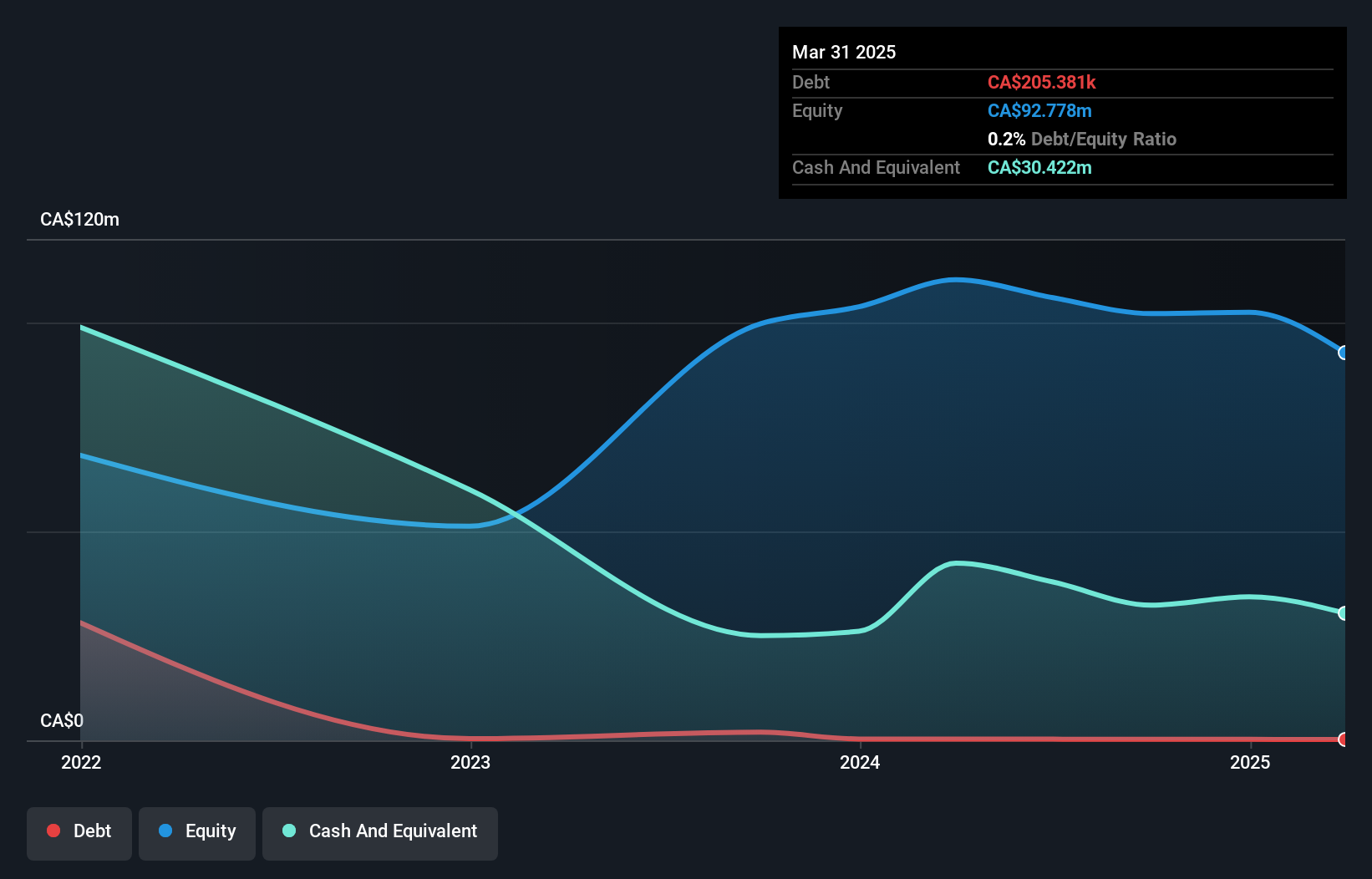 TSX:WNDR Debt to Equity History and Analysis as at Jul 2025