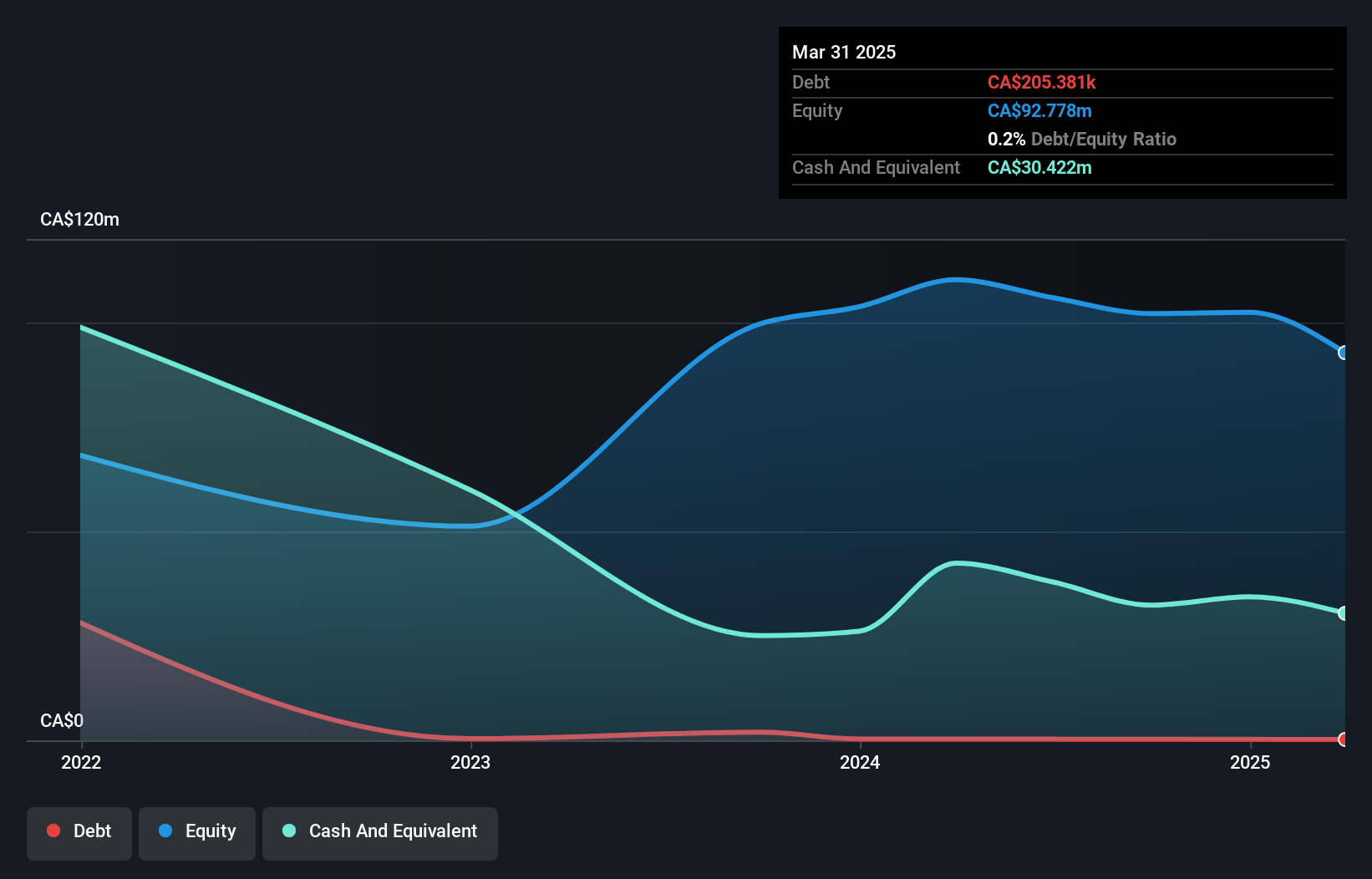 TSX:WNDR Debt to Equity History and Analysis as at Oct 2024