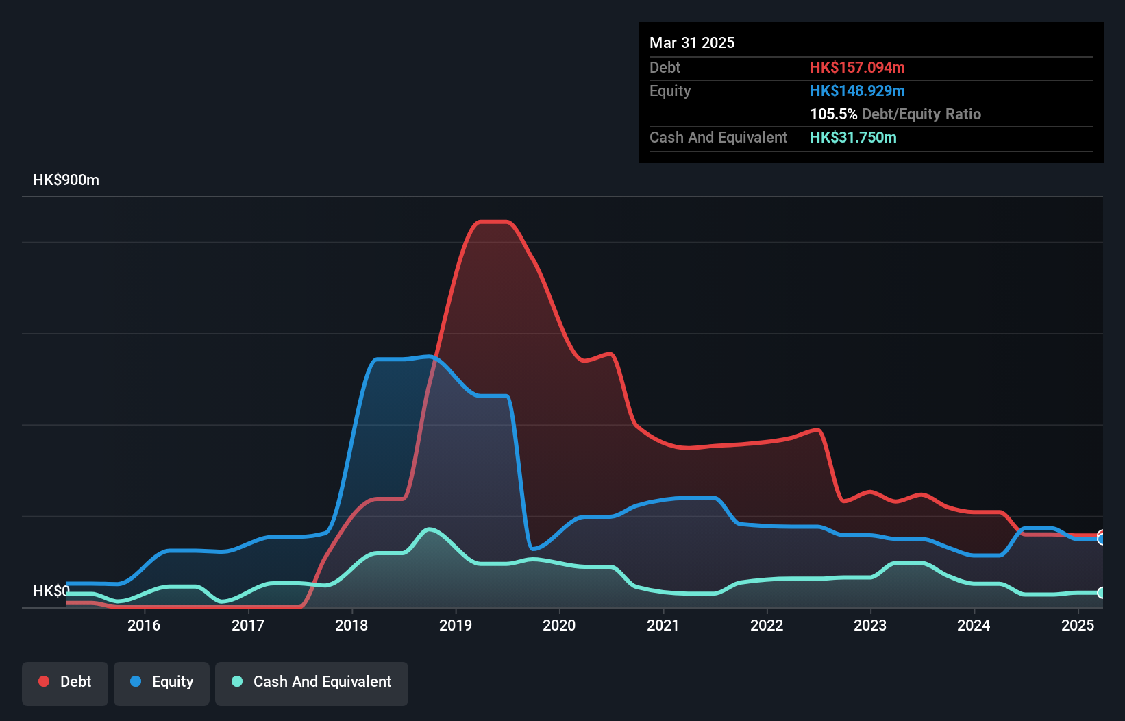 SEHK:8057 Debt to Equity History and Analysis as at Jan 2025