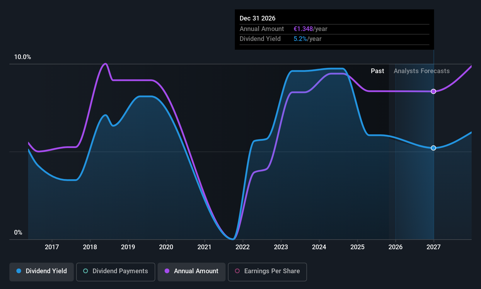 ENXTAM:ABN Dividend History as at Oct 2025