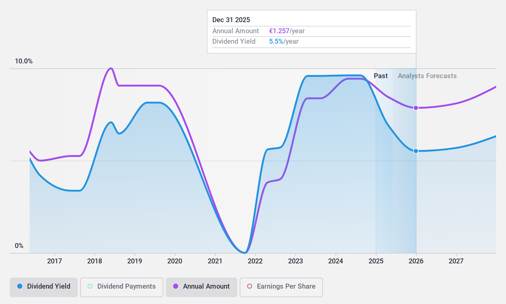 ENXTAM:ABN Dividend History as at Jan 2025