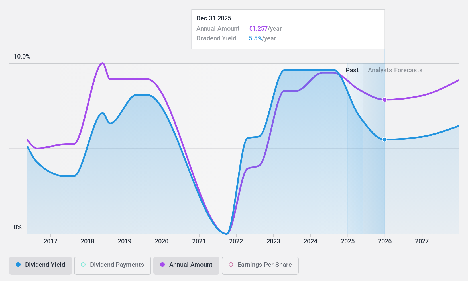 ENXTAM:ABN Dividend History as at Sep 2024