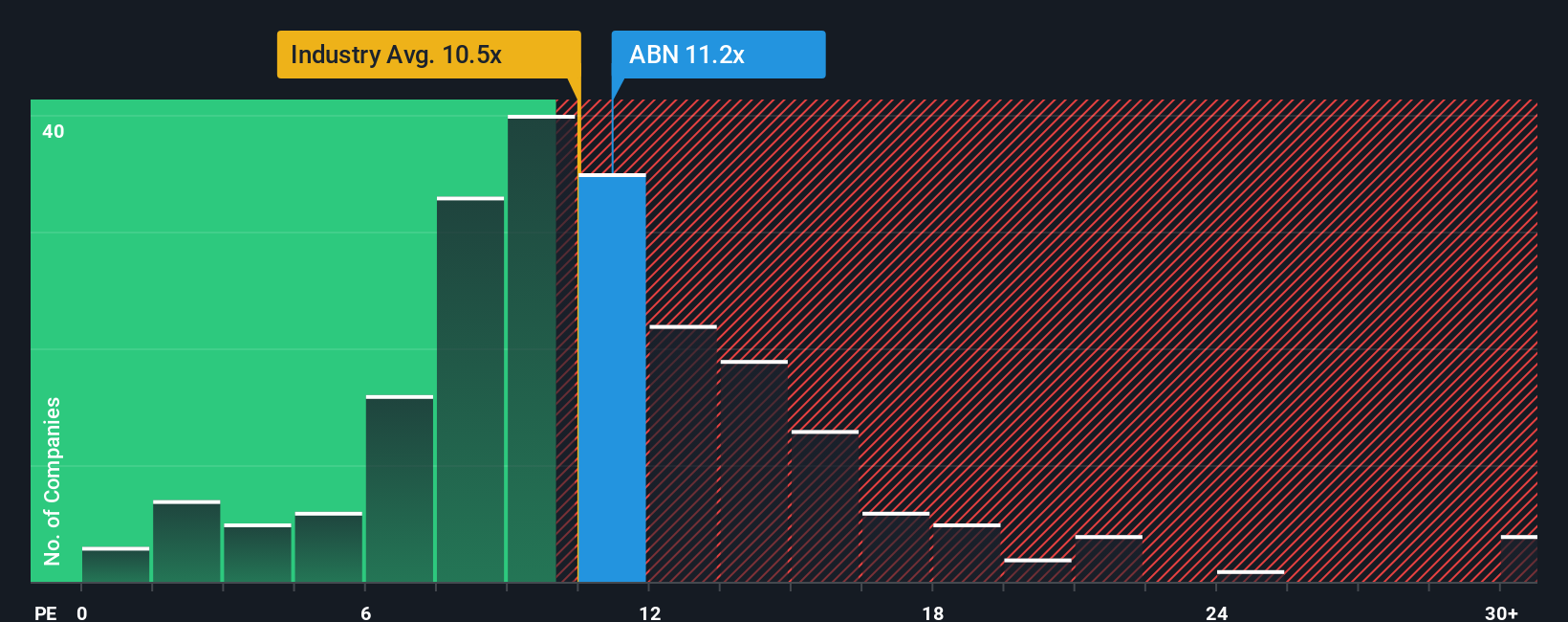 ENXTAM:ABN PE Ratio as at Dec 2025