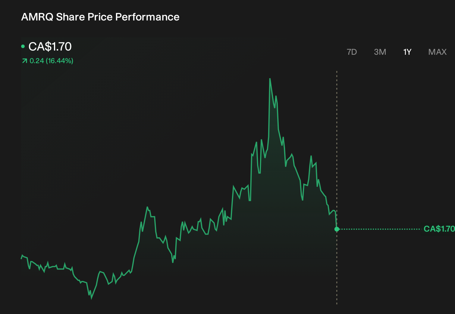 TSXV:AMRQ 1-Year Stock Price Chart