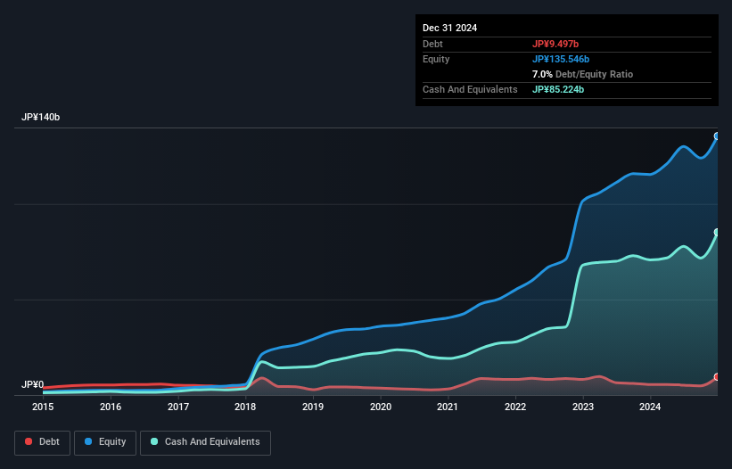 TSE:3445 Debt to Equity as at Feb 2025