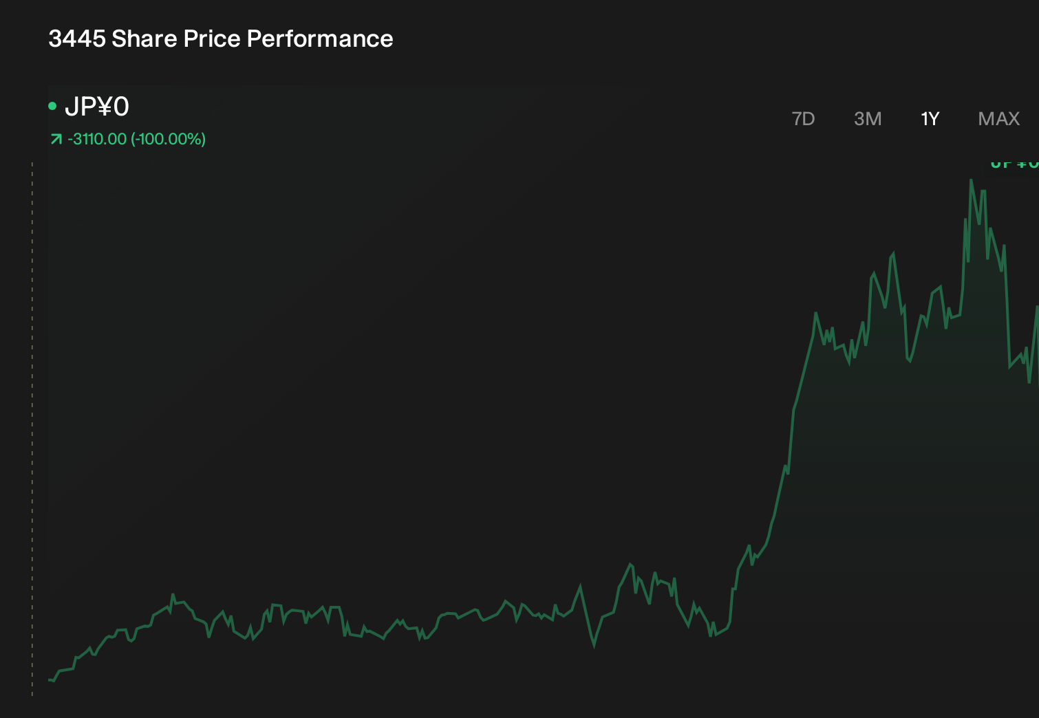 TSE:3445 1-Year Stock Price Chart
