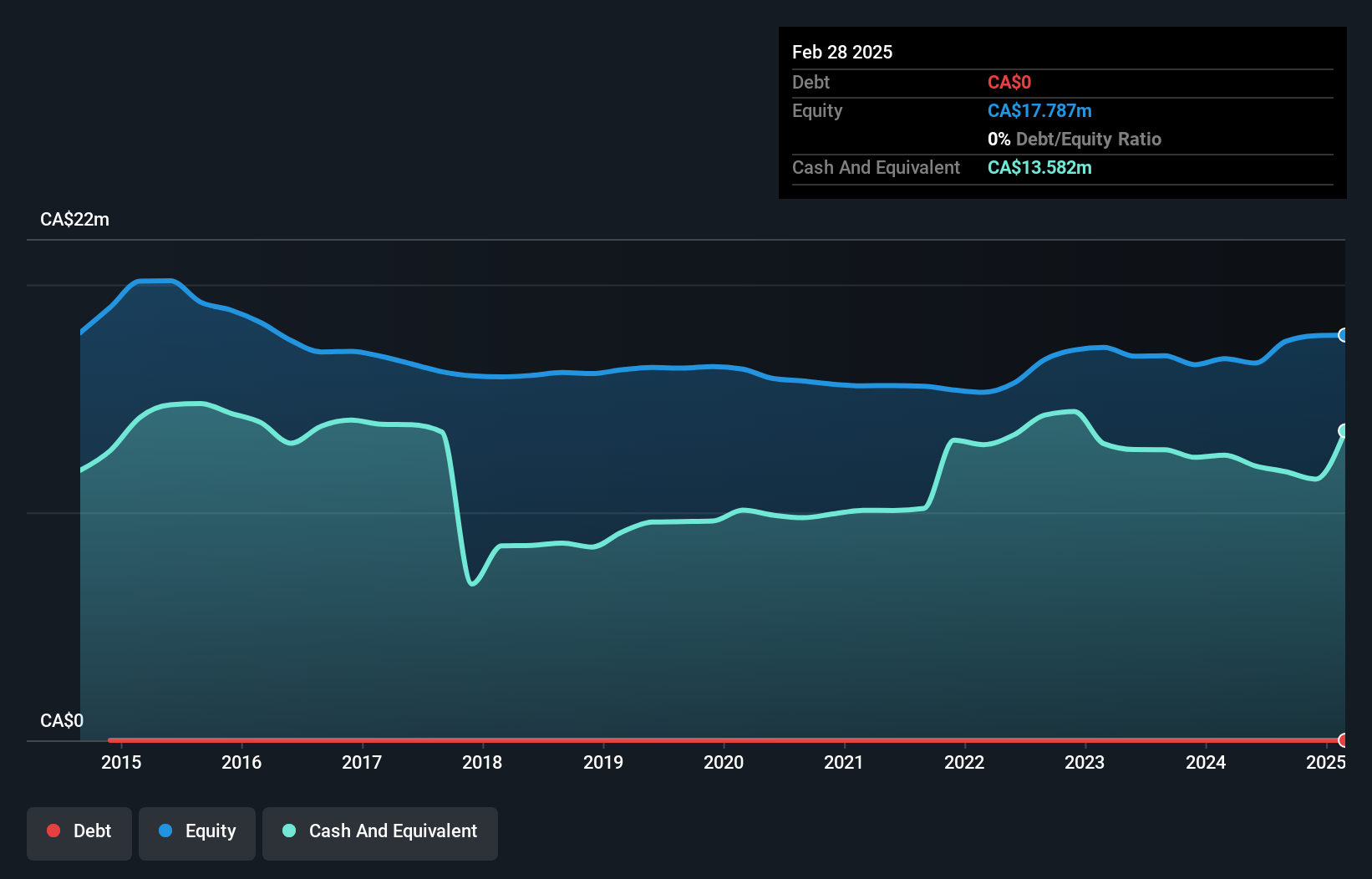 TSXV:TLA Debt to Equity History and Analysis as at Nov 2024