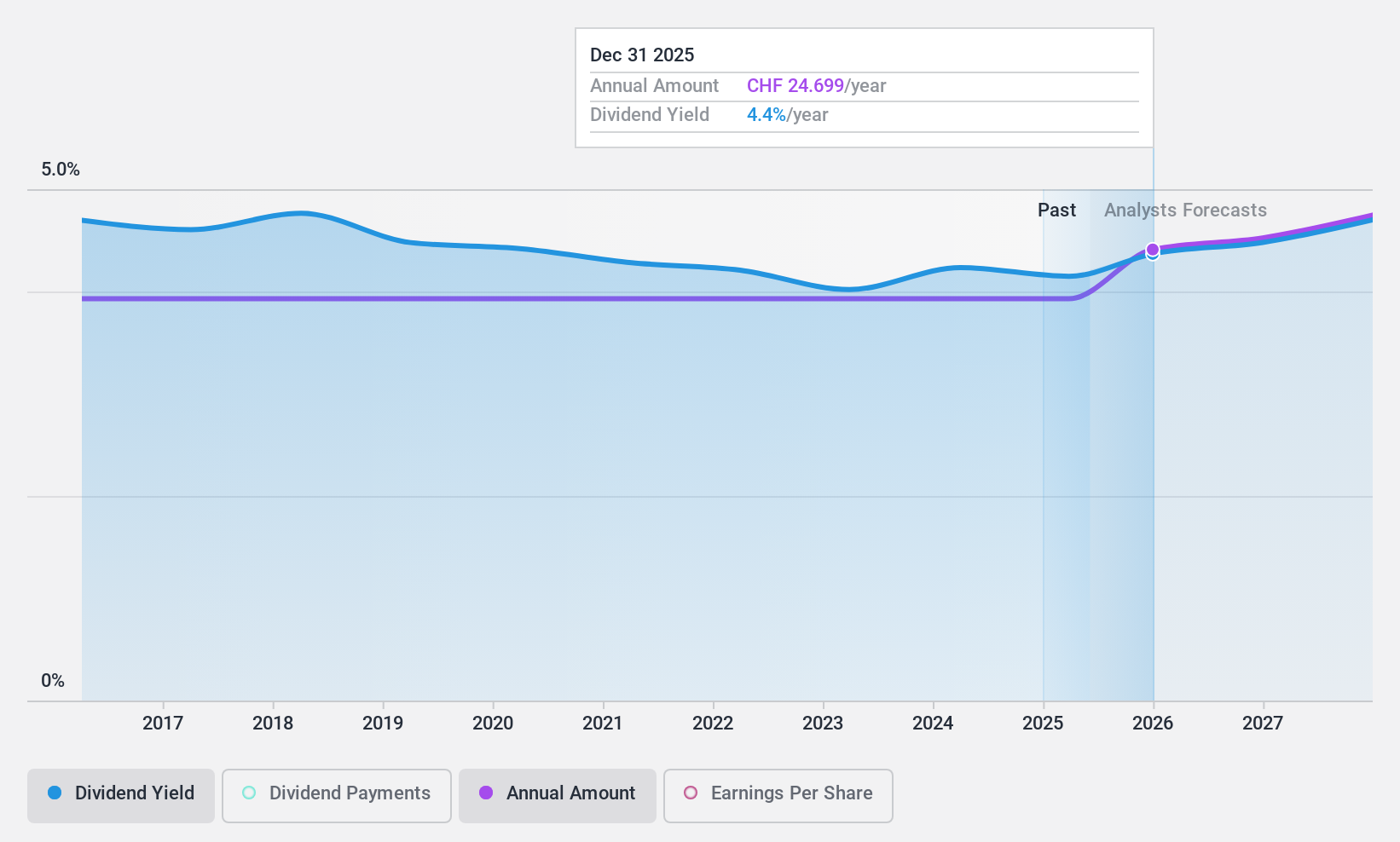 SWX:SCMN Dividend History as at Jan 2025