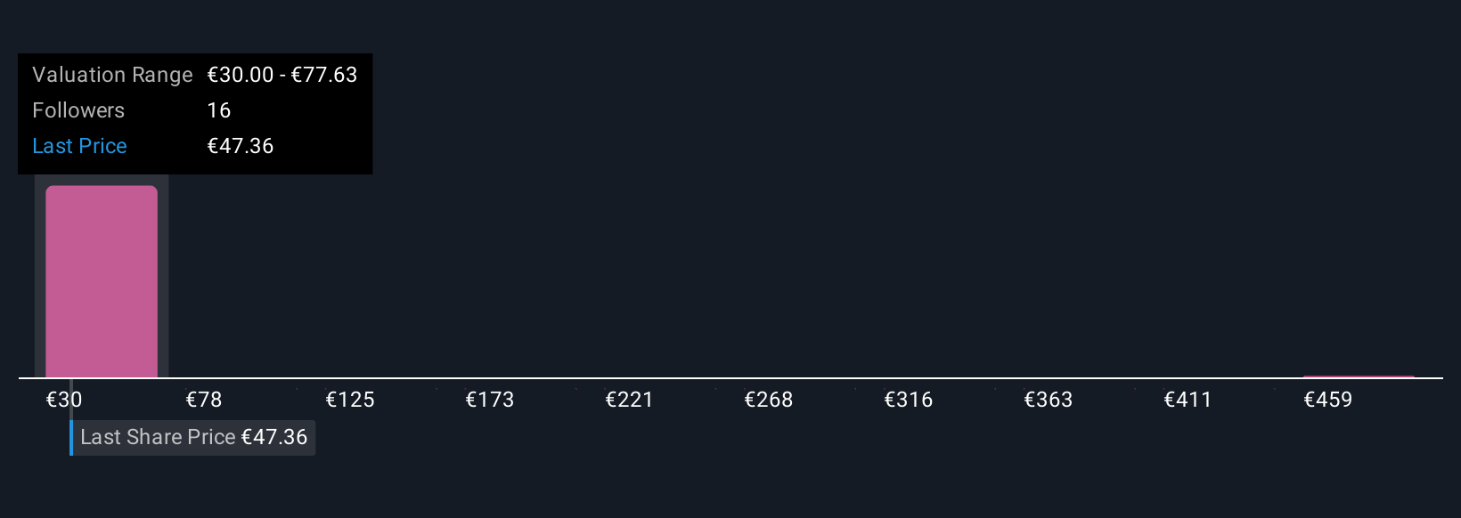 ENXTPA:AC Community Fair Values as at Nov 2025