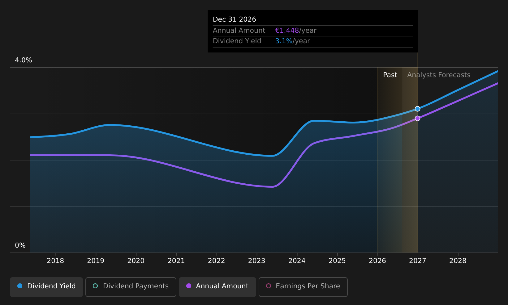 ENXTPA:AC Dividend History as at May 2026